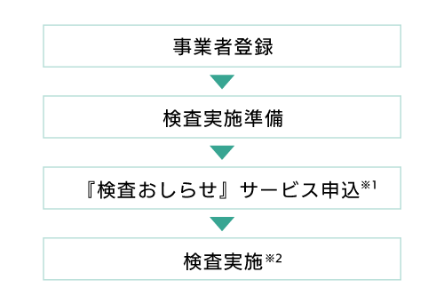 無料検査実施開始までの大まかな流れ